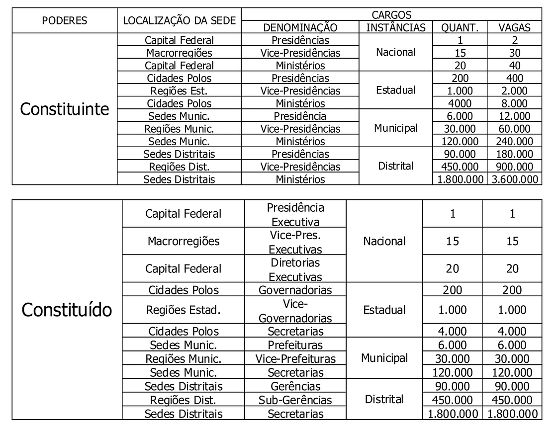 Cargos Integrantes da Estrutura Organizacional