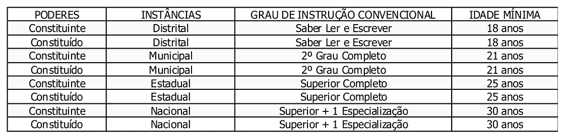 Graus de Instrução e Idades Mínimas